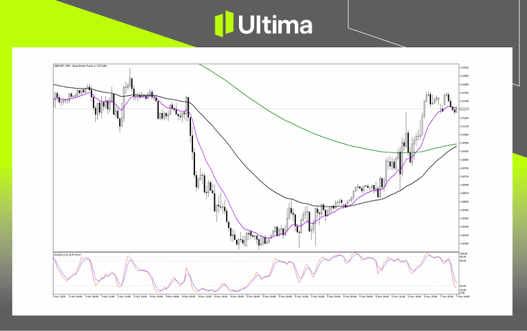 Technical Analysis of GBPUSD