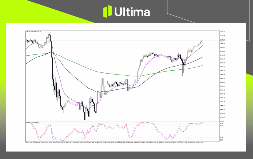 Technical Analysis of NAS100