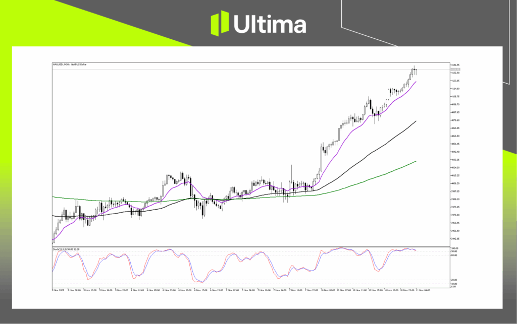Technical Analysis of XAUUSD