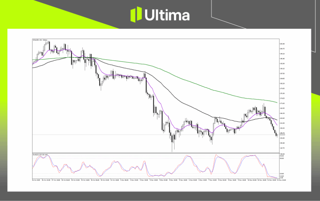 Technical Analysis of SOLUSD