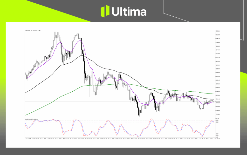 Technical Analysis of XAUUSD