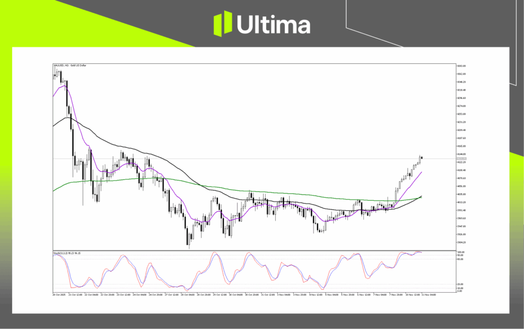 Technical Analysis of XAUUSD