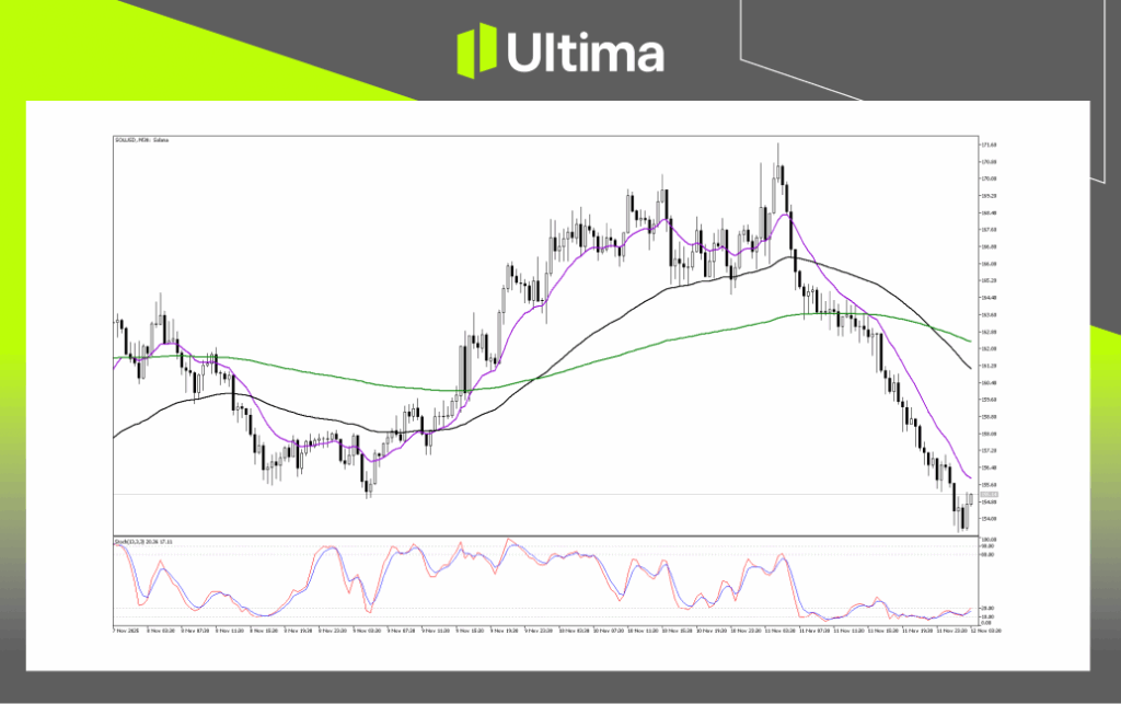 Technical Analysis of SOLUSD