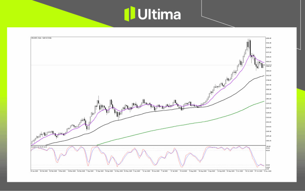 Technical Analysis of XAUUSD