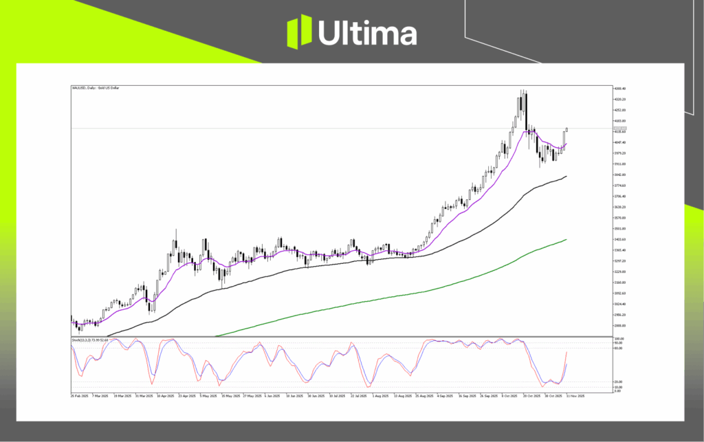 Technical Analysis of XAUUSD