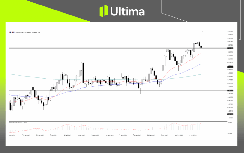 USDJPY, H4 Chart | Source: Ultima Market MT5