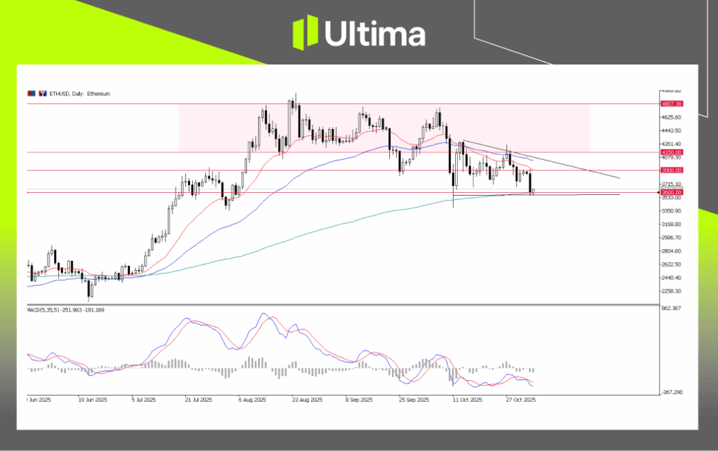 ETHUSD, Daily Chart | Ultima Market MT5