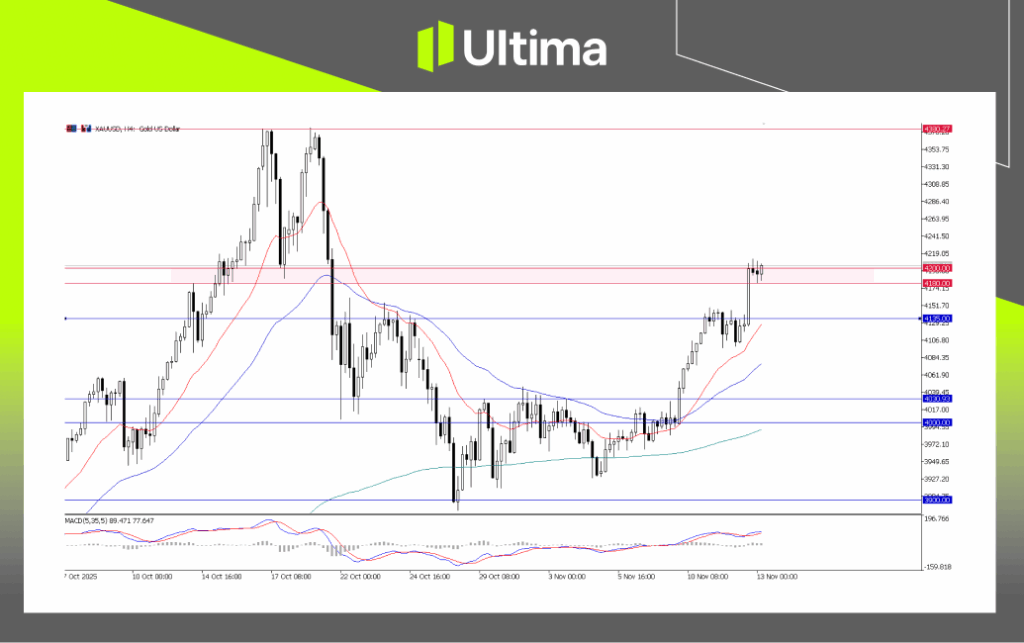XAUUSD, Daily Chart | Ultima Market MT5