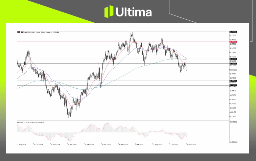 GBPUSD, Daily Chart | Ultima Market MT5