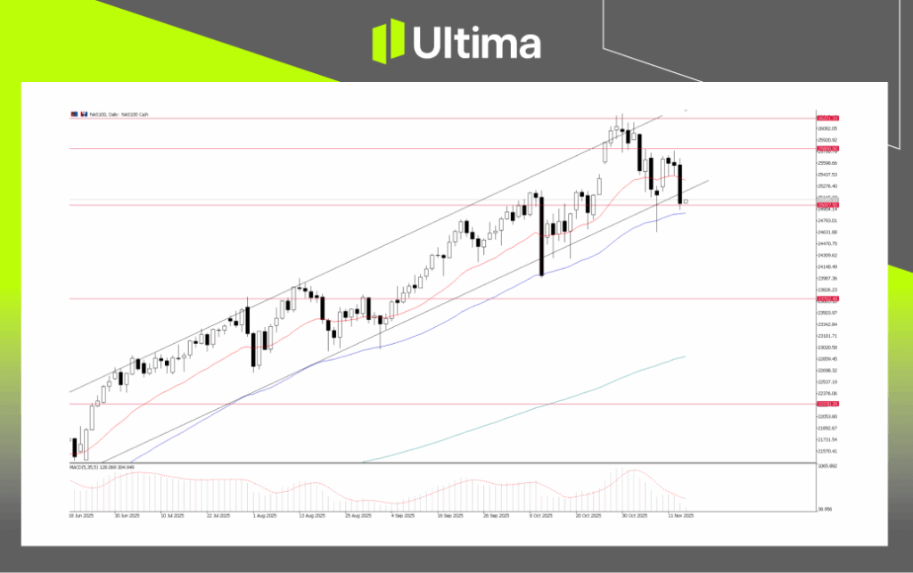 NAS100, Daily Chart | Ultima Market MT5