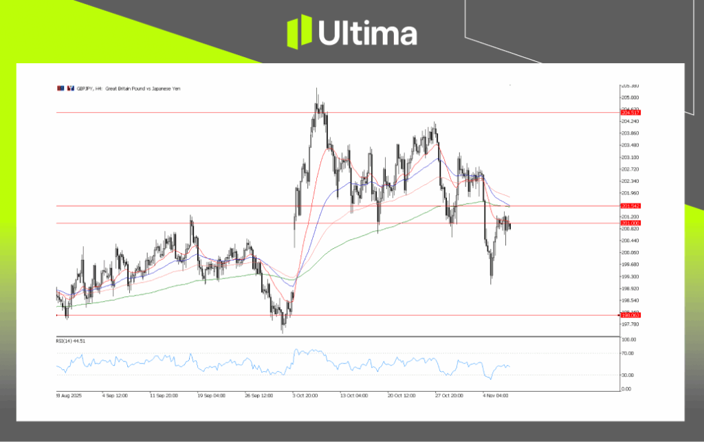 GBP/JPY, H4 Chart | Ultima Market MT5