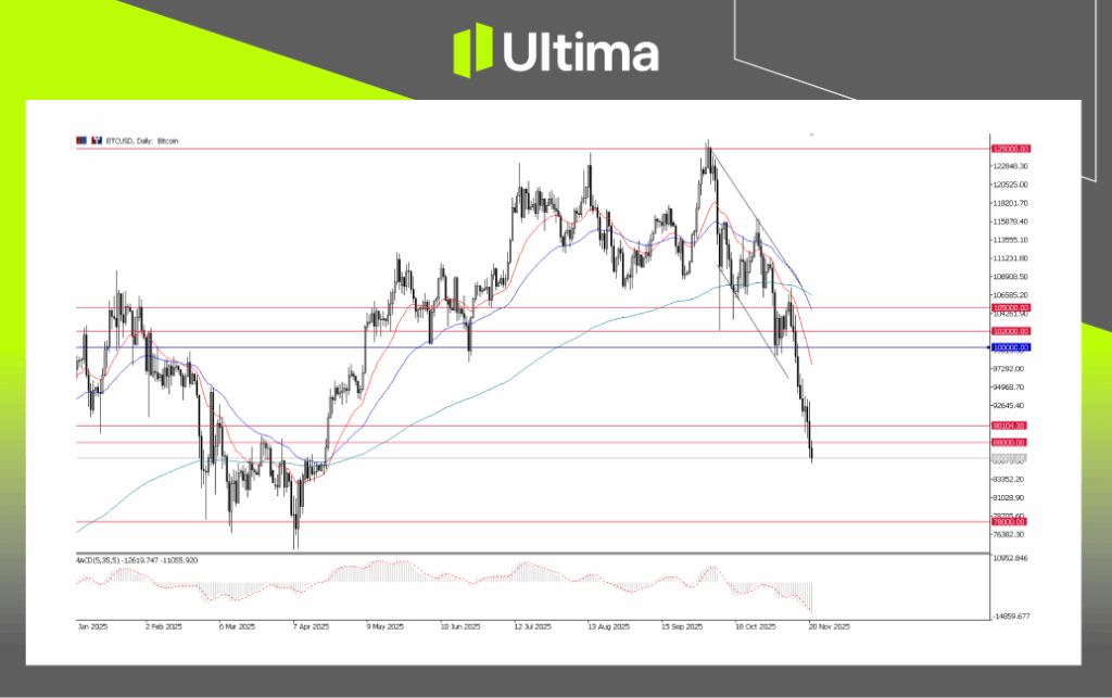 SP500, Daily Chart | Ultima Market MT5