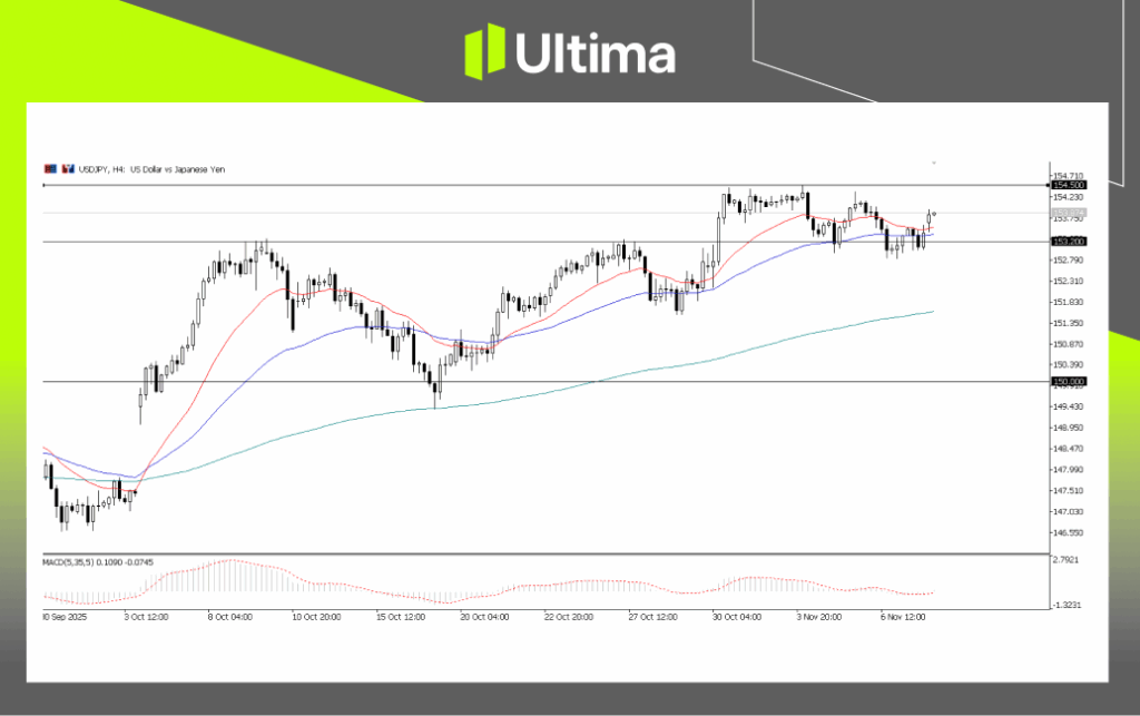 USDJPY, H4 Chart | Ultima Market MT5
