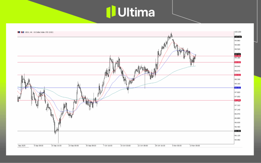 USDX, H4 Chart | Ultima Market MT5