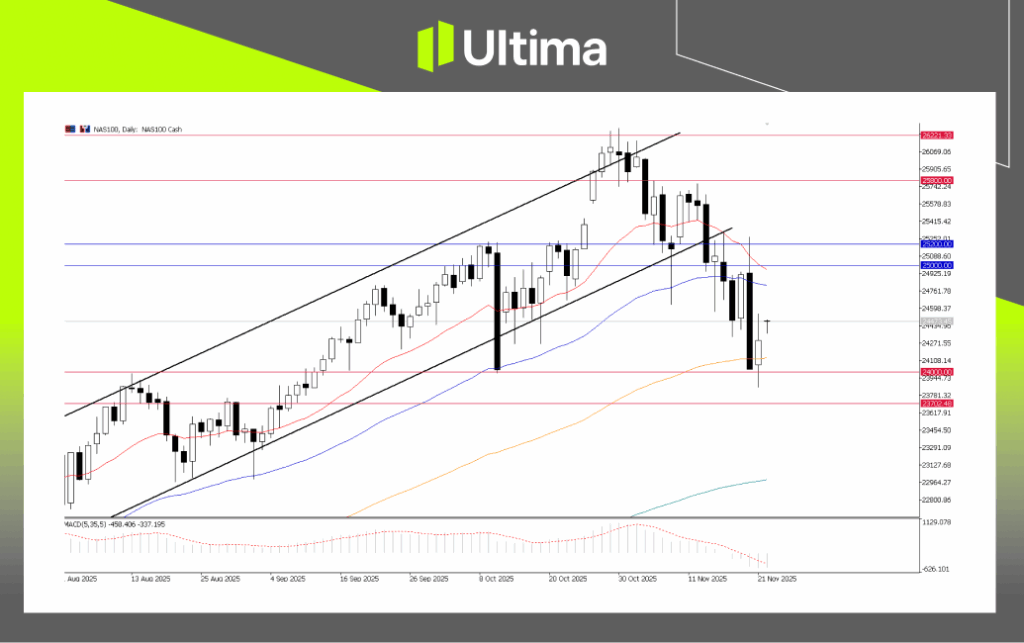 NAS100, Daily Chart | Ultima Market MT5