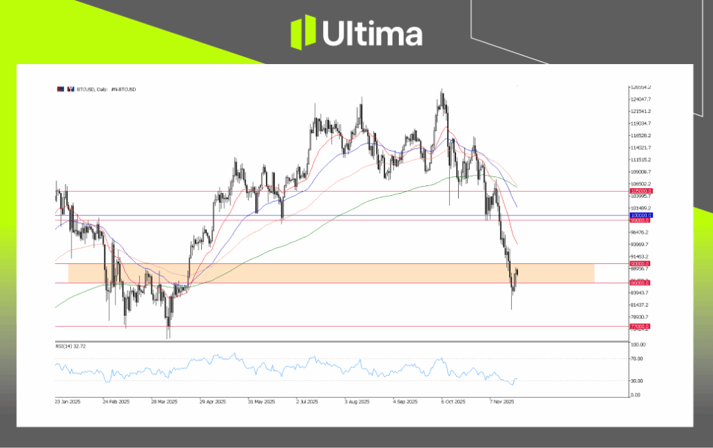 BTCUSD, Daily Chart | Ultima Market MT5