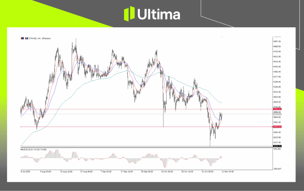ETHUSD, H4 Chart | Ultima Market MT5