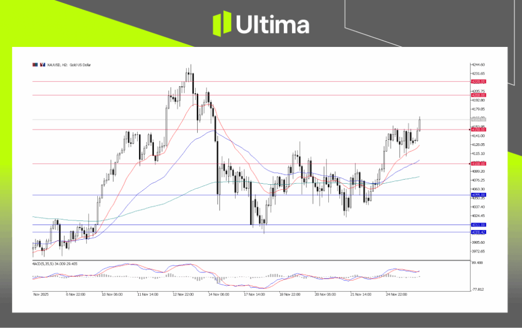 XAU/USD, H2 Chart | Ultima Market MT5