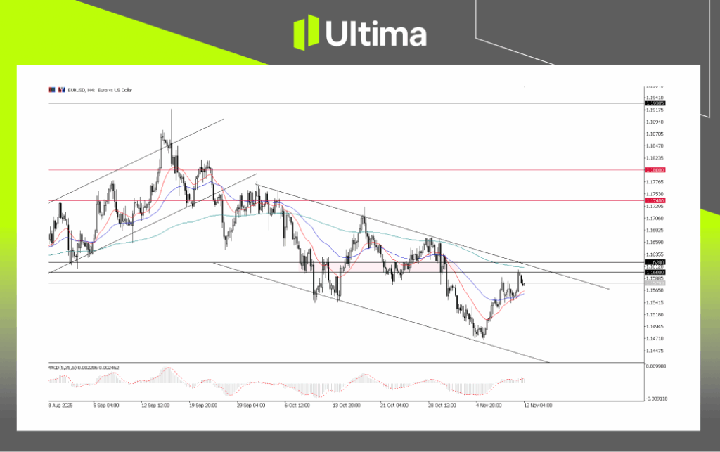 EURUSD, H4 Chart