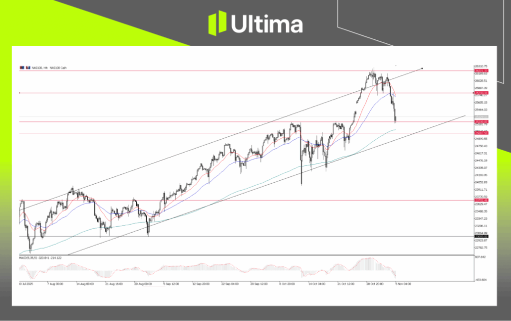 NAS100 Index, 4-H Chart | Ultima Market MT5
