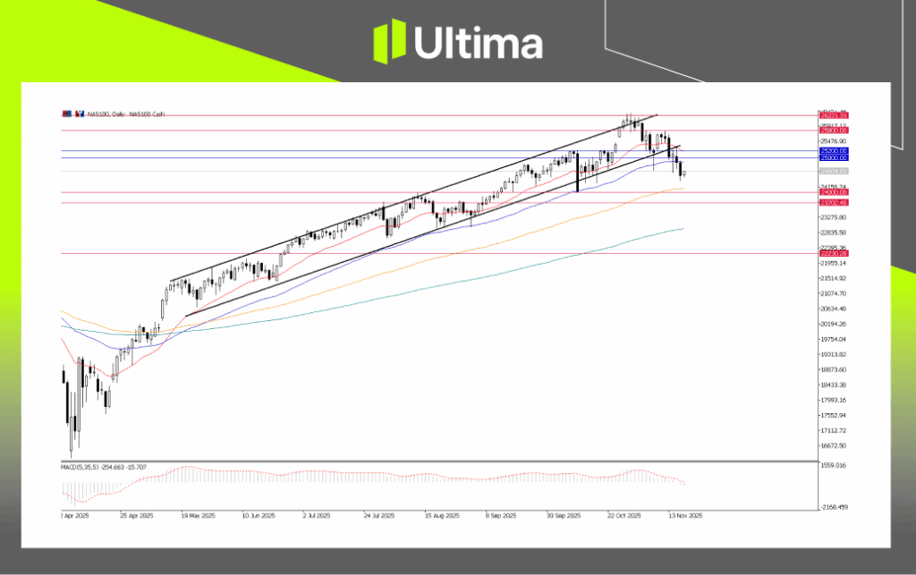 NAS100, Daily Chart | Ultima Market MT5