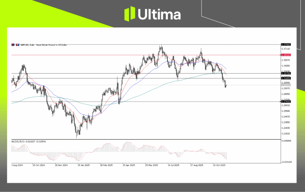 GBPUSD, Daily Chart | Ultima Market MT5