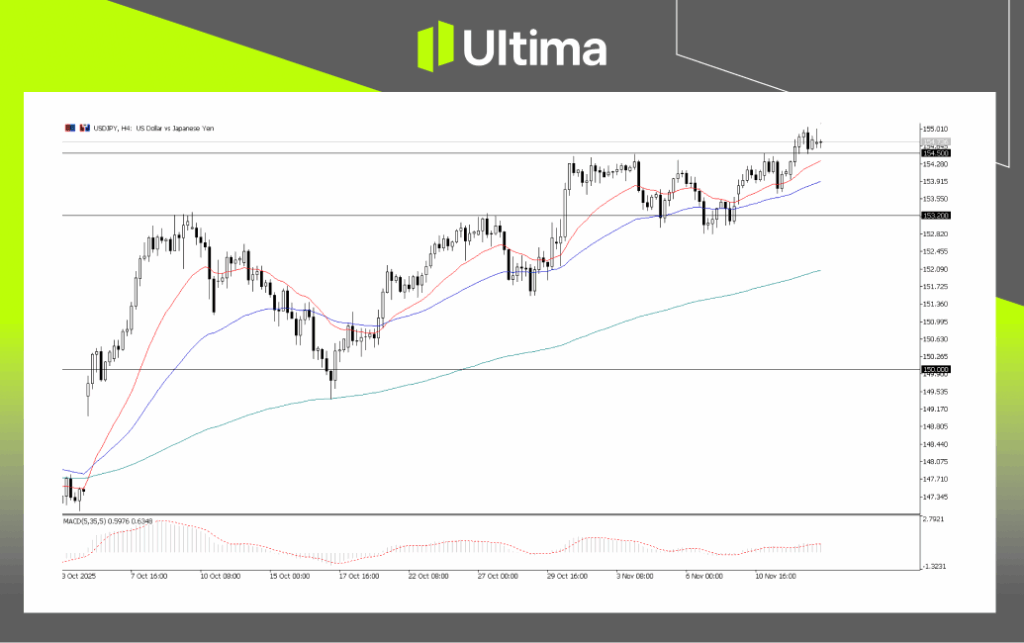 USDJPY, H4 Chart | Ultima Market MT5