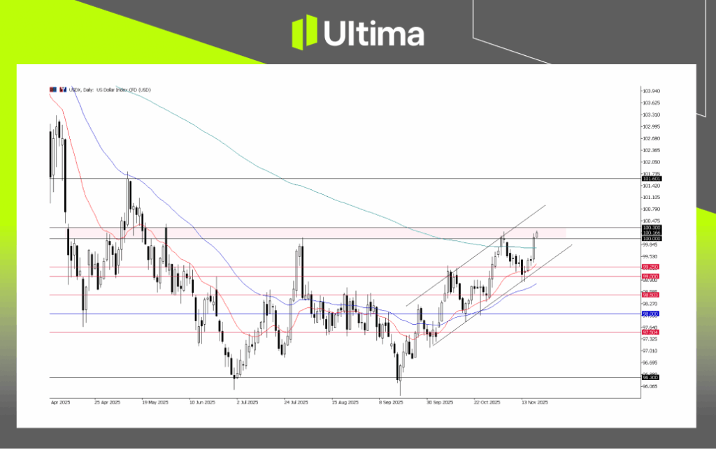 USDX, Daily Chart | Ultima Market MT5