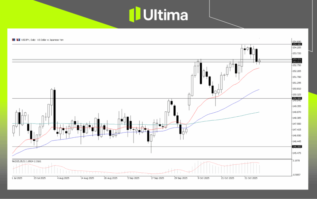 USDJPY, Daily Chart | Ultima Market MT5