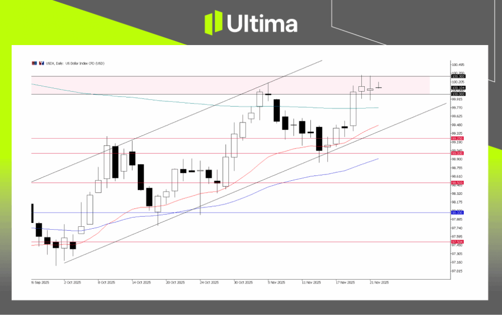 USDX, H4 Chart | Ultima Market MT5