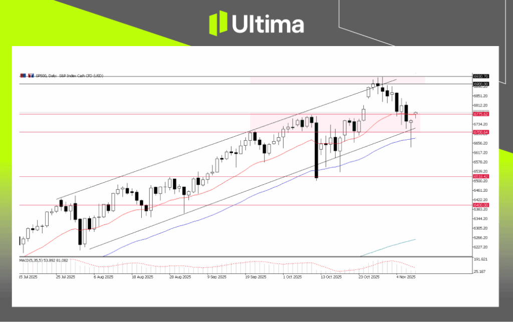 SP500, Daily Chart | Ultima Market MT5
