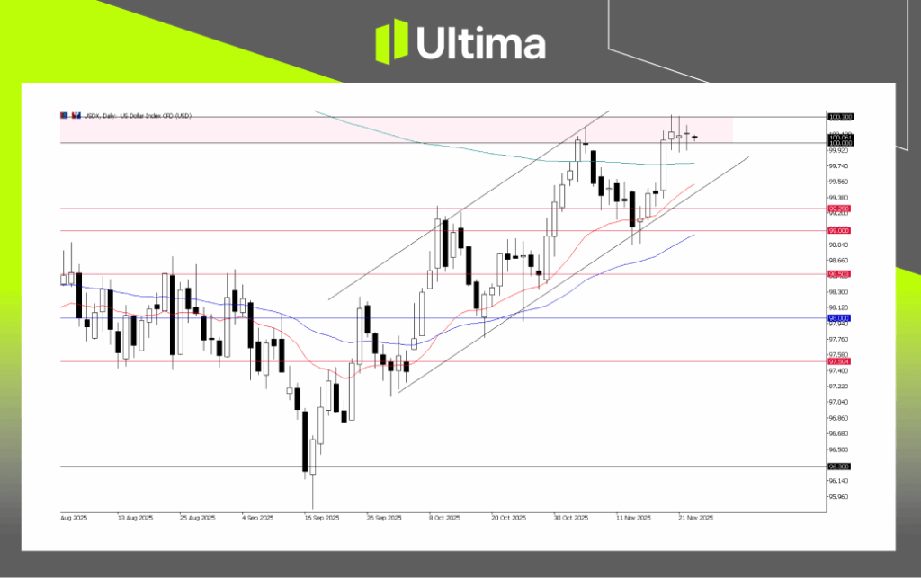 USDX, Daily Chart | Ultima Markets MT5