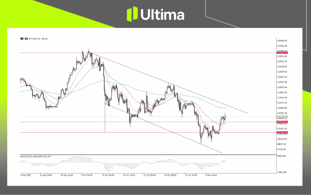 BTCUSD, H4 Chart | Ultima Market MT5