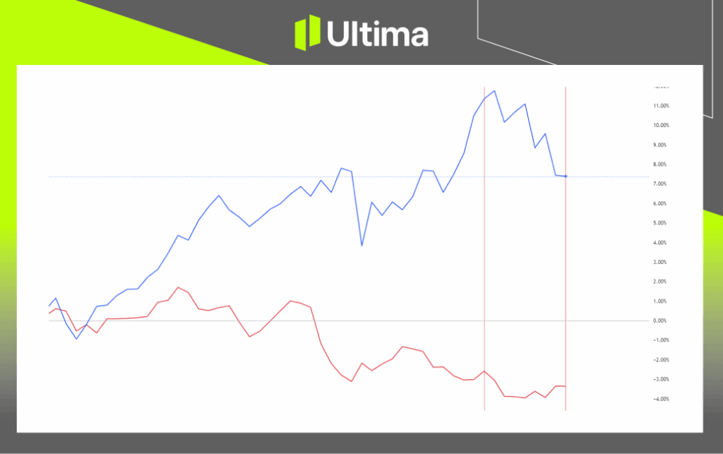 Nasdaq Futures vs Yen Futures | Source: Ultima Market, Chart: Trading View