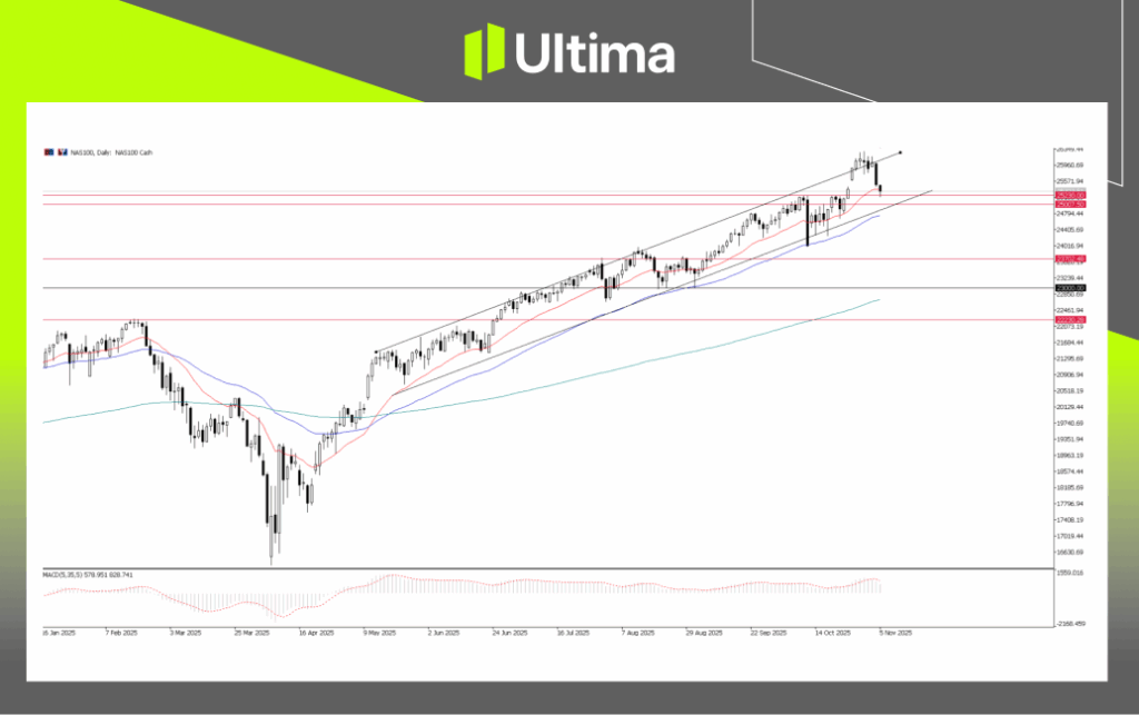 NAS100 Index, Daily Chart | Ultima Market MT5