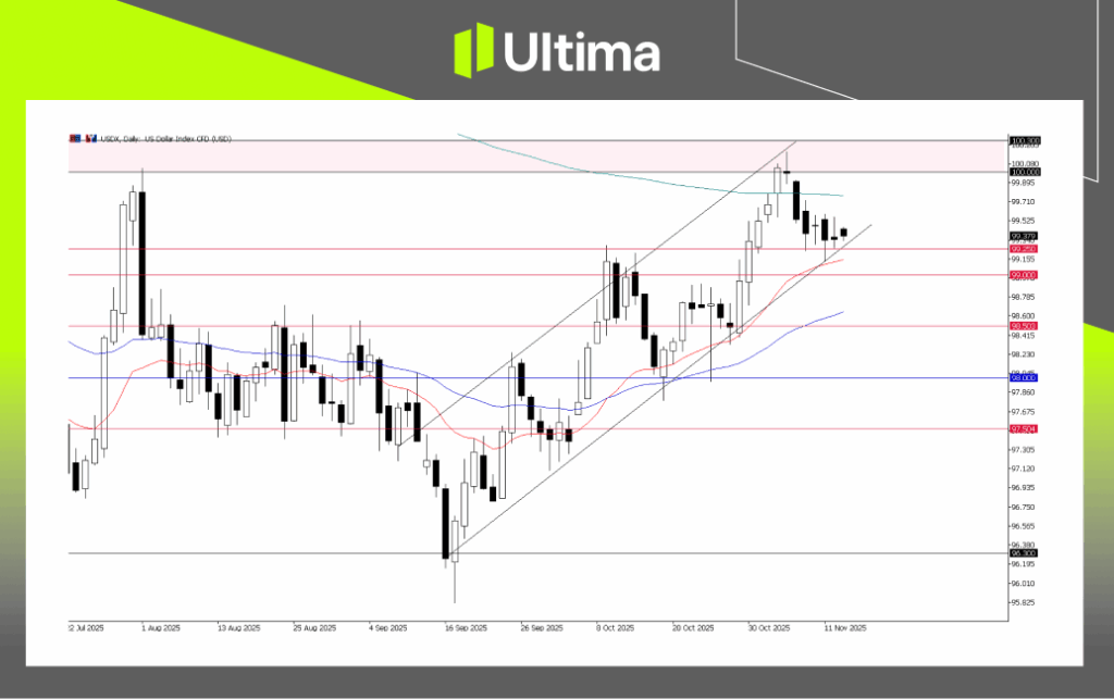 USDX, Daily Chart | Ultima Market MT5