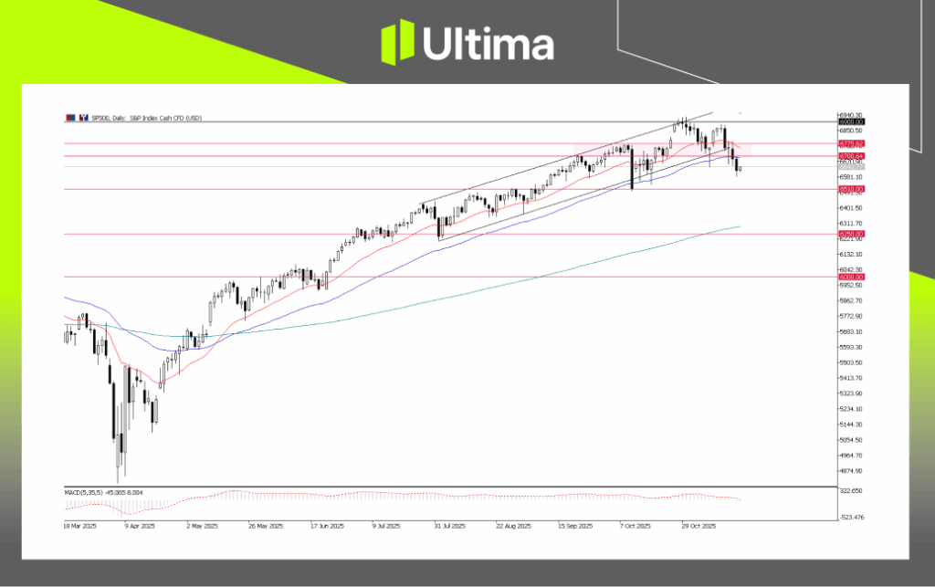 S&P500, Daily Chart | Ultima Market MT5