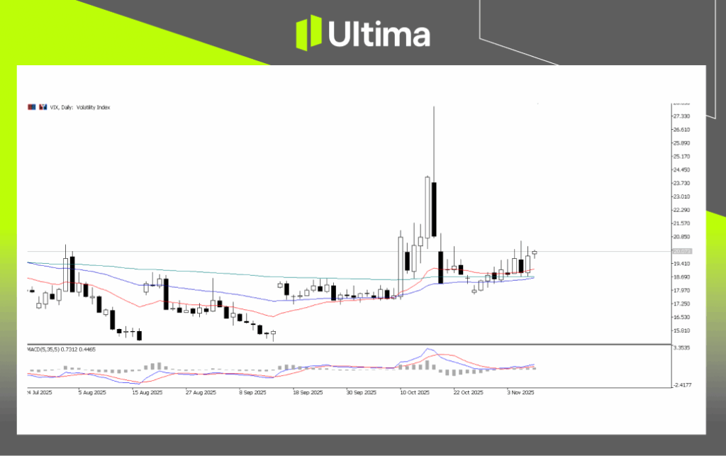 VIX Index, Daily Chart | Ultima Market MT5