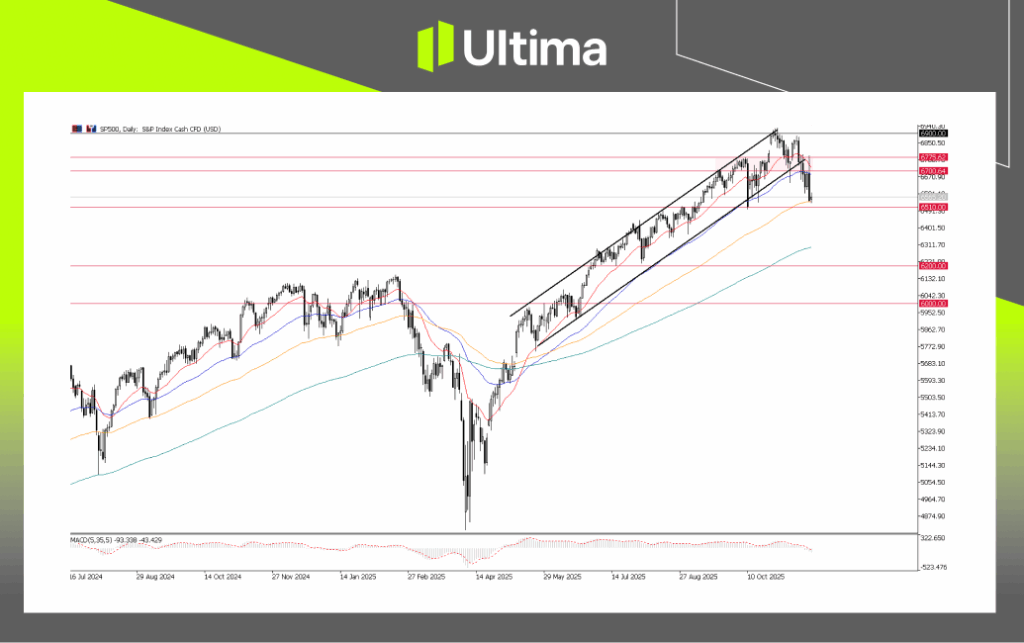 S&P500, Daily Chart | Source: Ultima Market MT5