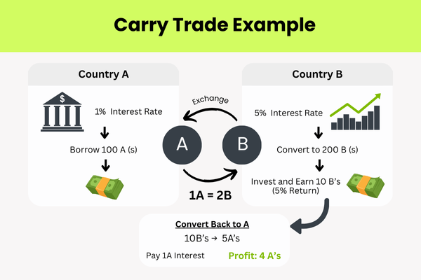 An example of how the carry trade works. - Ultima Markets