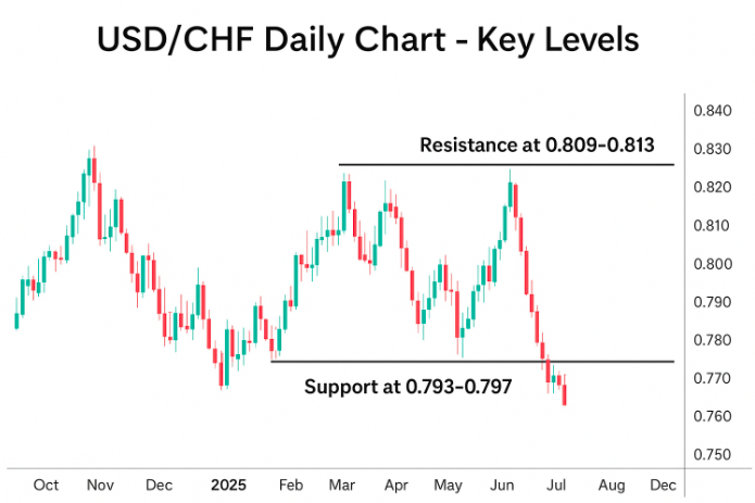 USDCHF forecast chart showing support at 07930797 and resistance at 08090813