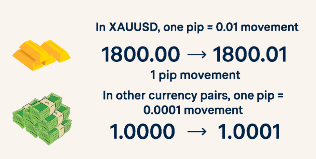 what is pips in xau usd