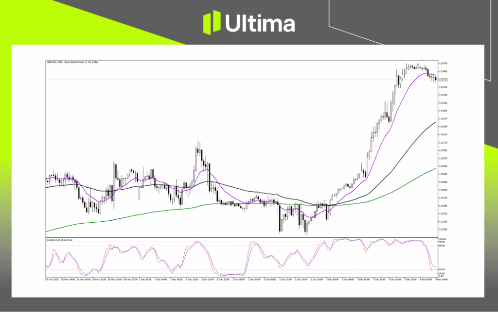 Technical Analysis of GBPUSD