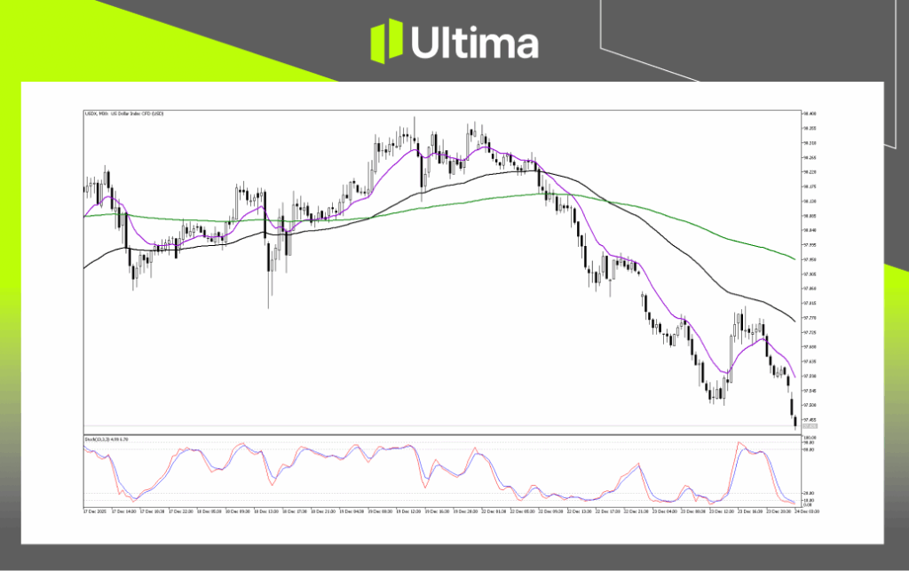 Technical Analysis of USDX