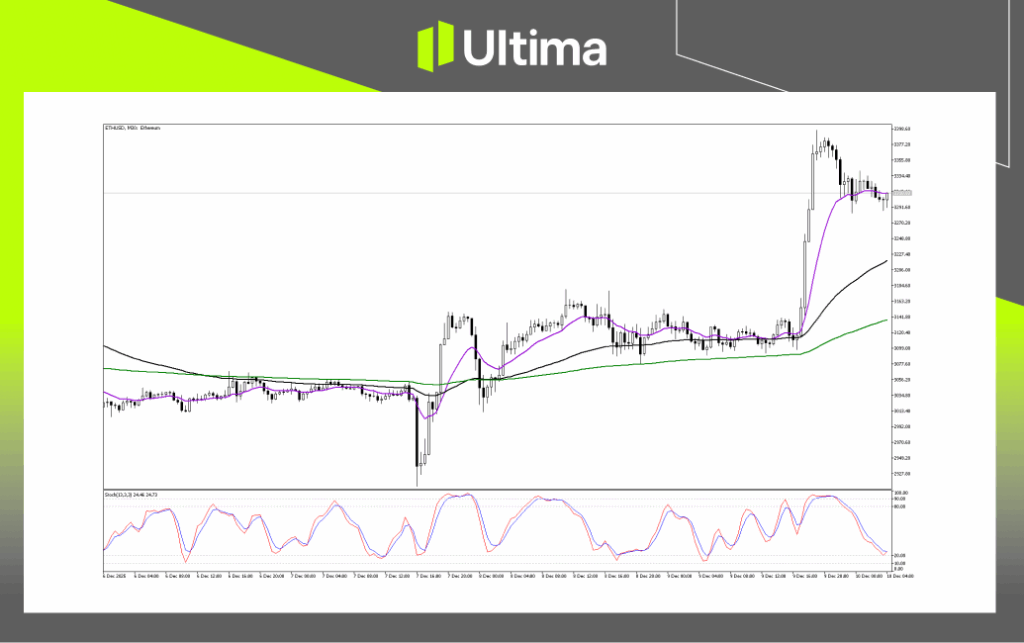Technical Analysis of ETHUSD