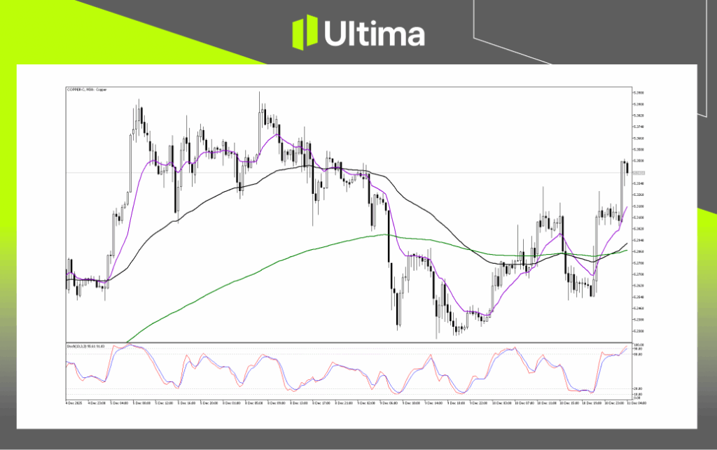 Technical Analysis of Copper
