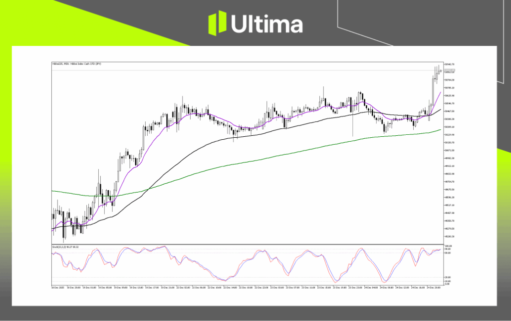 Technical Analysis of Nikkei225