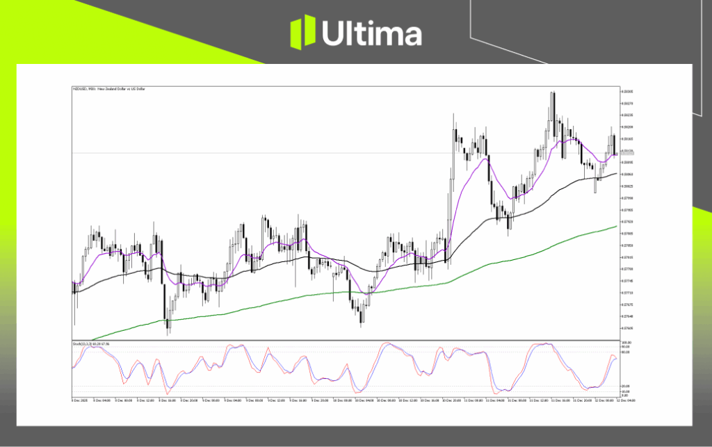 Technical Analysis of NZDUSD