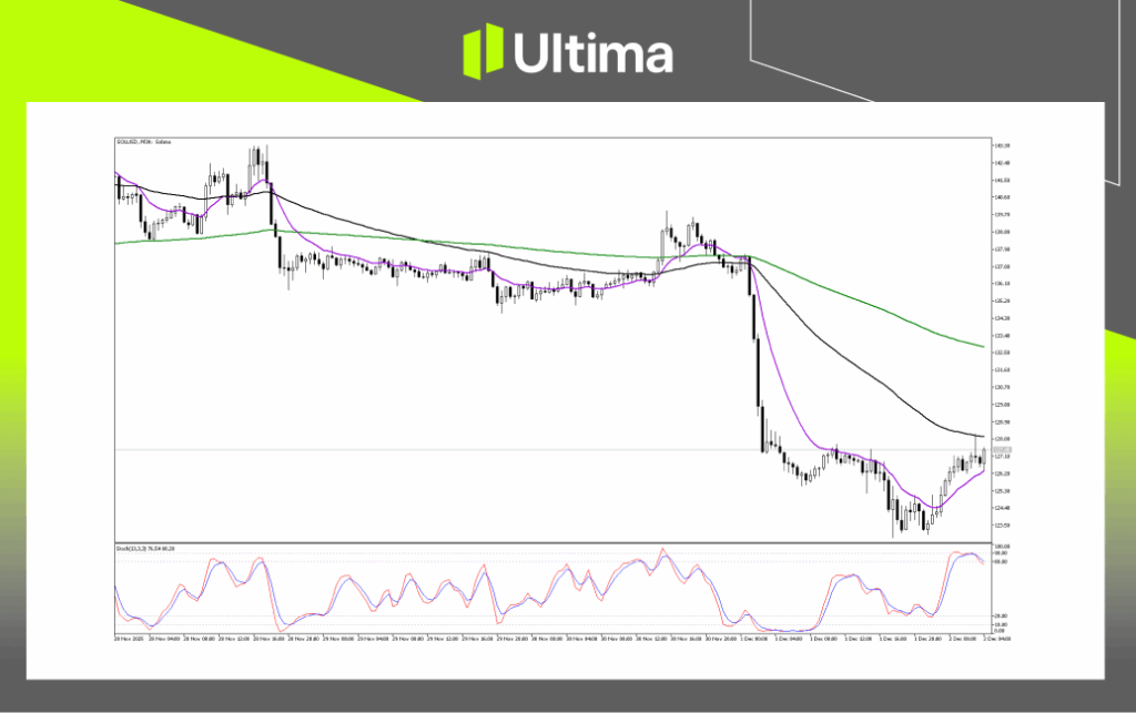 Technical Analysis of SOLUSD
