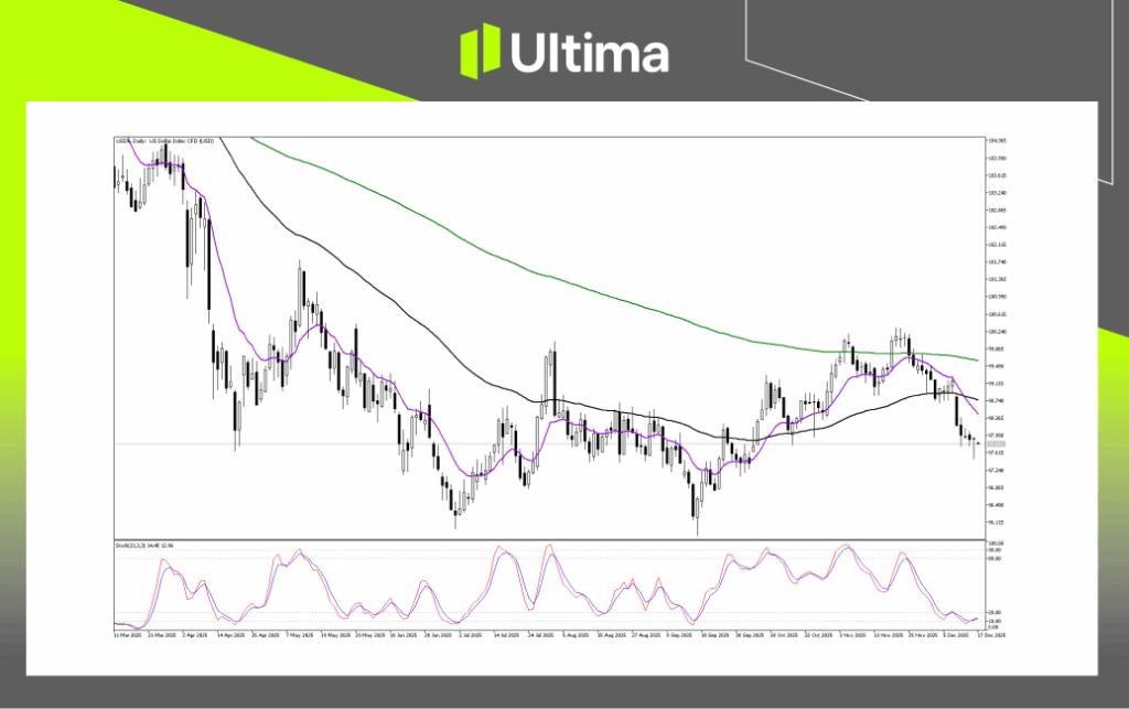 Technical Analysis of USDX